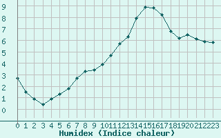 Courbe de l'humidex pour Bordeaux (33)