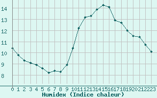 Courbe de l'humidex pour Ile d'Yeu - Saint-Sauveur (85)