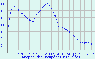 Courbe de tempratures pour Jarnages (23)