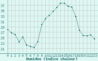 Courbe de l'humidex pour Paray-le-Monial - St-Yan (71)