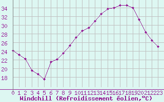 Courbe du refroidissement olien pour Toulouse-Francazal (31)