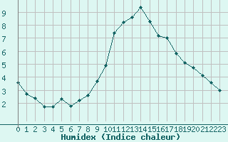 Courbe de l'humidex pour Grasque (13)