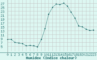 Courbe de l'humidex pour Lans-en-Vercors (38)