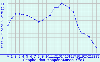 Courbe de tempratures pour Caen (14)