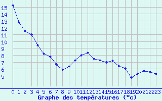 Courbe de tempratures pour Leucate (11)