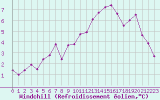 Courbe du refroidissement olien pour Abbeville (80)