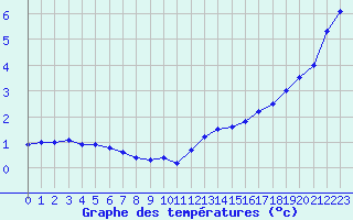 Courbe de tempratures pour Biache-Saint-Vaast (62)