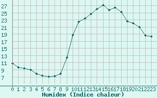 Courbe de l'humidex pour Aix-en-Provence (13)