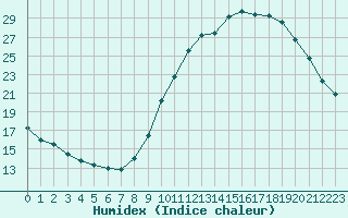 Courbe de l'humidex pour Biache-Saint-Vaast (62)