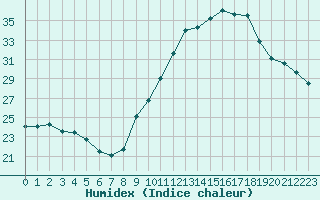 Courbe de l'humidex pour Bourg-Saint-Andol (07)