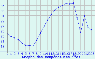 Courbe de tempratures pour Albi (81)