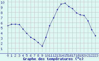 Courbe de tempratures pour Cernay (86)