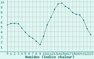 Courbe de l'humidex pour Cernay (86)