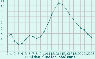 Courbe de l'humidex pour Lorient (56)