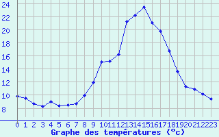 Courbe de tempratures pour Saint-Girons (09)