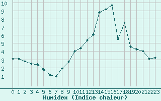 Courbe de l'humidex pour Saint-Etienne (42)