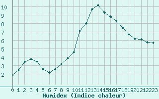 Courbe de l'humidex pour Cernay (86)