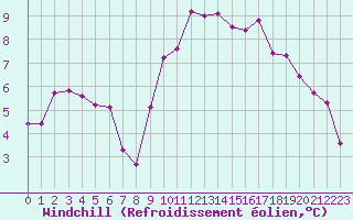 Courbe du refroidissement olien pour Saint-Philbert-sur-Risle (27)