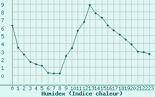 Courbe de l'humidex pour Gap-Sud (05)