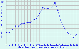 Courbe de tempratures pour Beaucroissant (38)