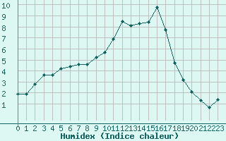 Courbe de l'humidex pour Beaucroissant (38)