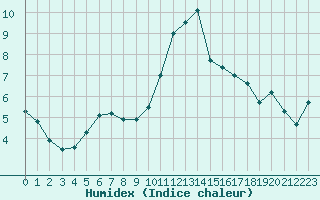 Courbe de l'humidex pour Saint-Brieuc (22)