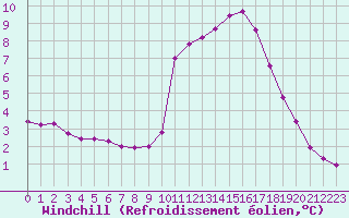 Courbe du refroidissement olien pour Saint-Philbert-sur-Risle (27)