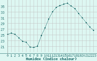 Courbe de l'humidex pour Le Luc (83)