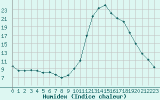 Courbe de l'humidex pour Douzy (08)