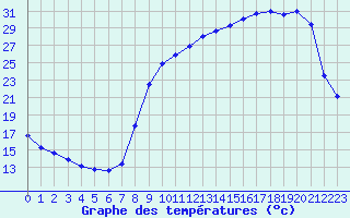 Courbe de tempratures pour Anglars St-Flix(12)