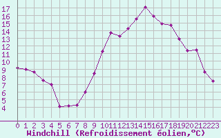 Courbe du refroidissement olien pour Perpignan (66)