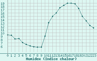 Courbe de l'humidex pour La Poblachuela (Esp)