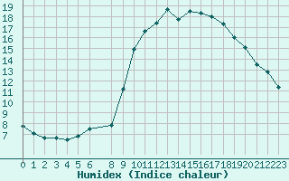 Courbe de l'humidex pour Vias (34)