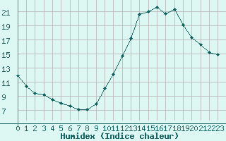 Courbe de l'humidex pour Valleroy (54)