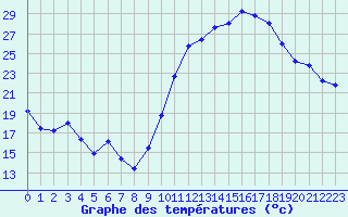 Courbe de tempratures pour Saint-Sorlin-en-Valloire (26)