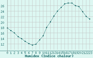 Courbe de l'humidex pour Landser (68)