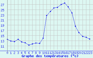 Courbe de tempratures pour Bagnres-de-Luchon (31)