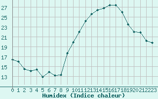 Courbe de l'humidex pour Marignane (13)