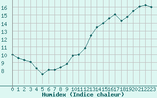 Courbe de l'humidex pour Gruissan (11)