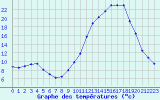 Courbe de tempratures pour Chamonix-Mont-Blanc (74)