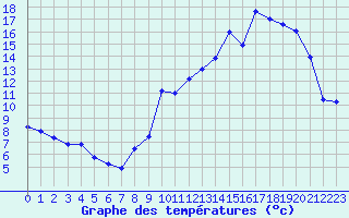 Courbe de tempratures pour Mende - Chabrits (48)