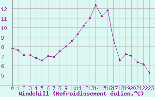 Courbe du refroidissement olien pour Deauville (14)