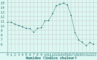 Courbe de l'humidex pour Brigueuil (16)