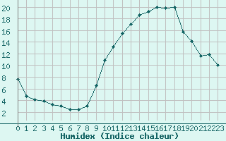 Courbe de l'humidex pour Ambrieu (01)