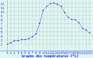Courbe de tempratures pour Verngues - Hameau de Cazan (13)