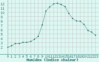 Courbe de l'humidex pour Verngues - Hameau de Cazan (13)