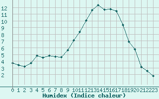 Courbe de l'humidex pour Vichy (03)