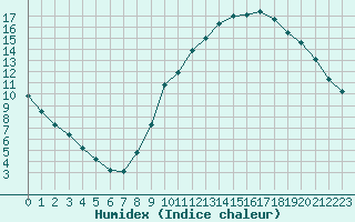 Courbe de l'humidex pour Verneuil (78)