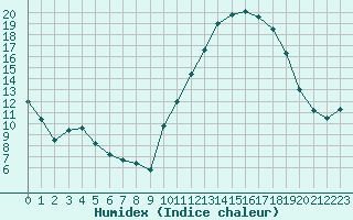 Courbe de l'humidex pour Saint-Paul-lez-Durance (13)