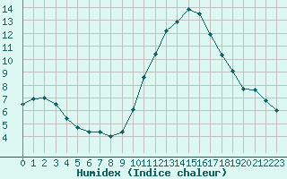 Courbe de l'humidex pour Bordeaux (33)